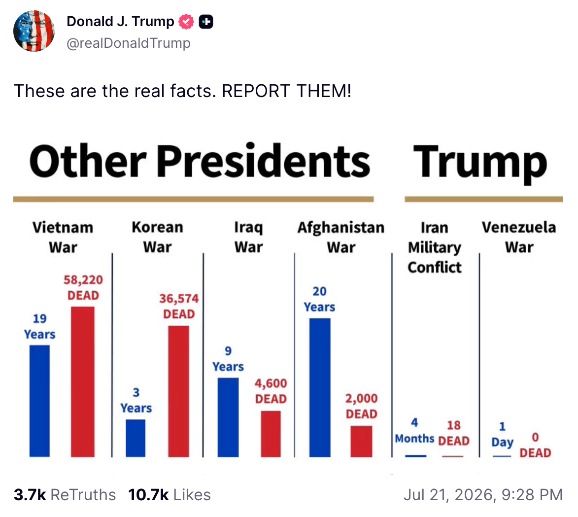 'These are the real facts,' the Republican president wrote. 'REPORT THEM!' (@RealDonaldTrump, Truth Social)