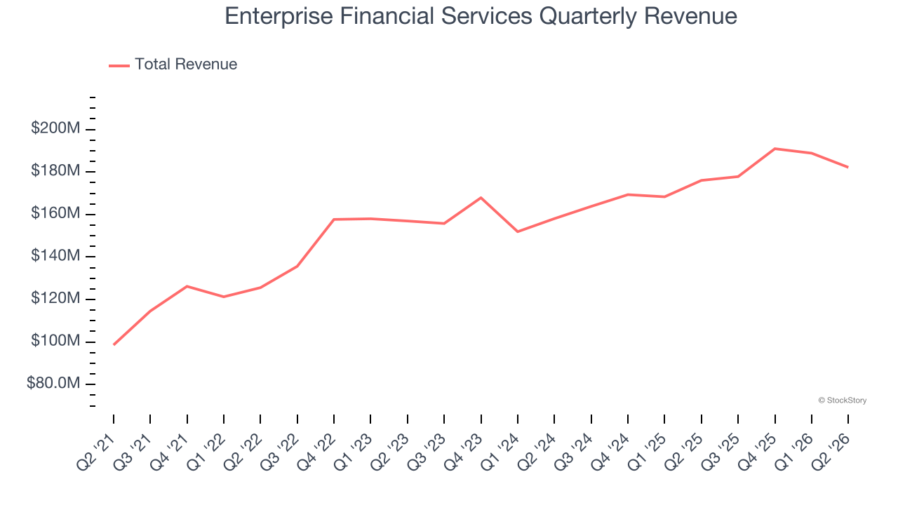 Enterprise Financial Services Quarterly Revenue (© StockStory)