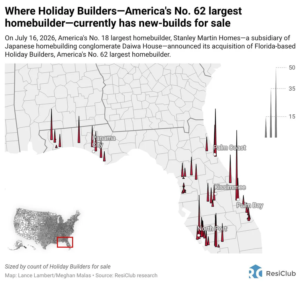 Japanese firms’ buying spree of U.S. homebuilders continues: Daiwa House’s Stanley Martin to buy Holiday Builders