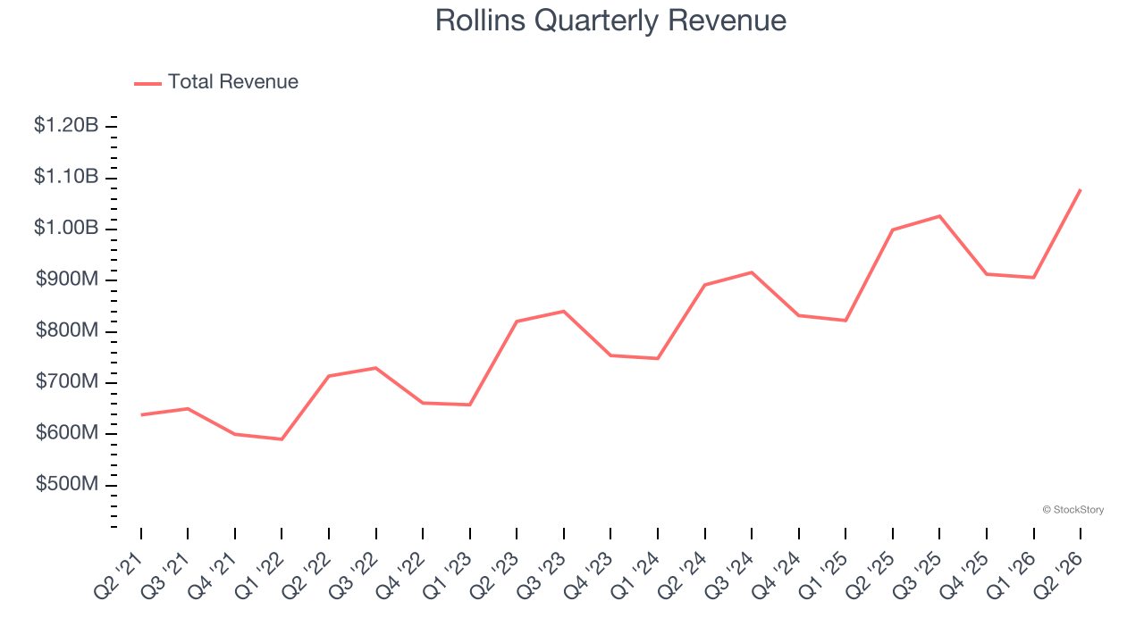 Rollins Quarterly Revenue (© StockStory)