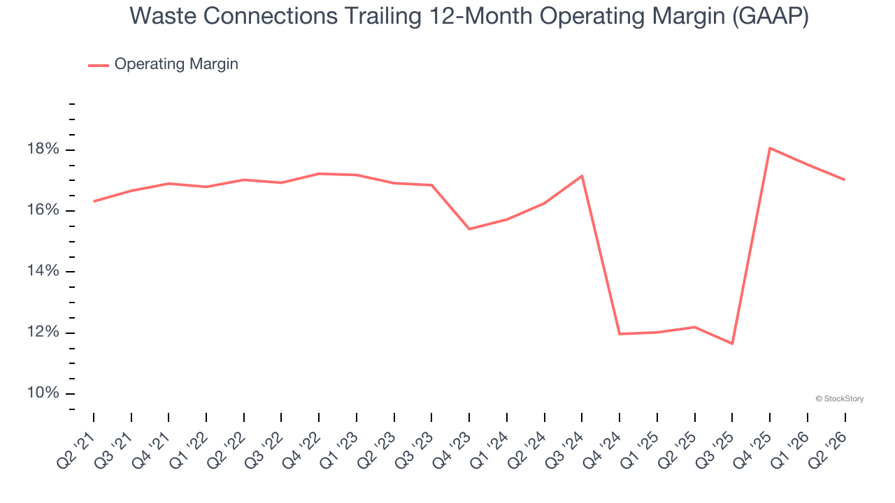 Waste Connections Trailing 12-Month Operating Margin (GAAP) (© StockStory)