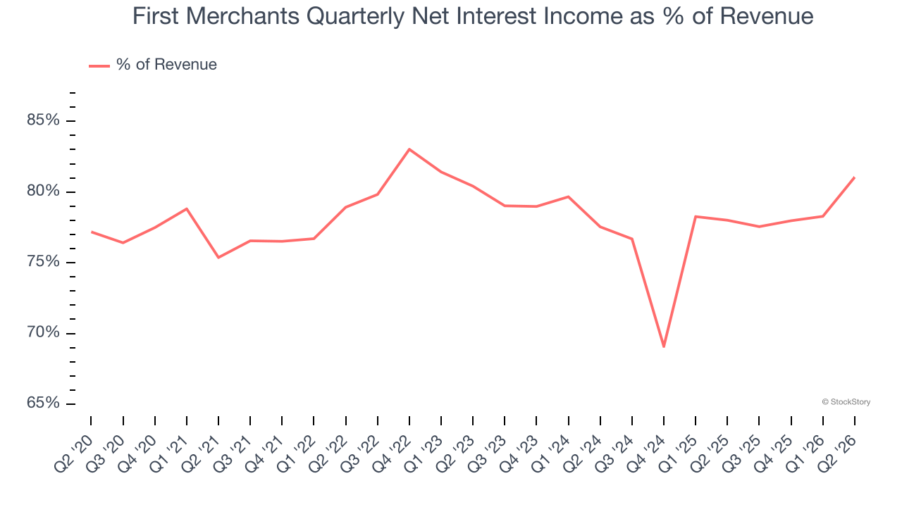 First Merchants Quarterly Net Interest Income as % of Revenue (© StockStory)