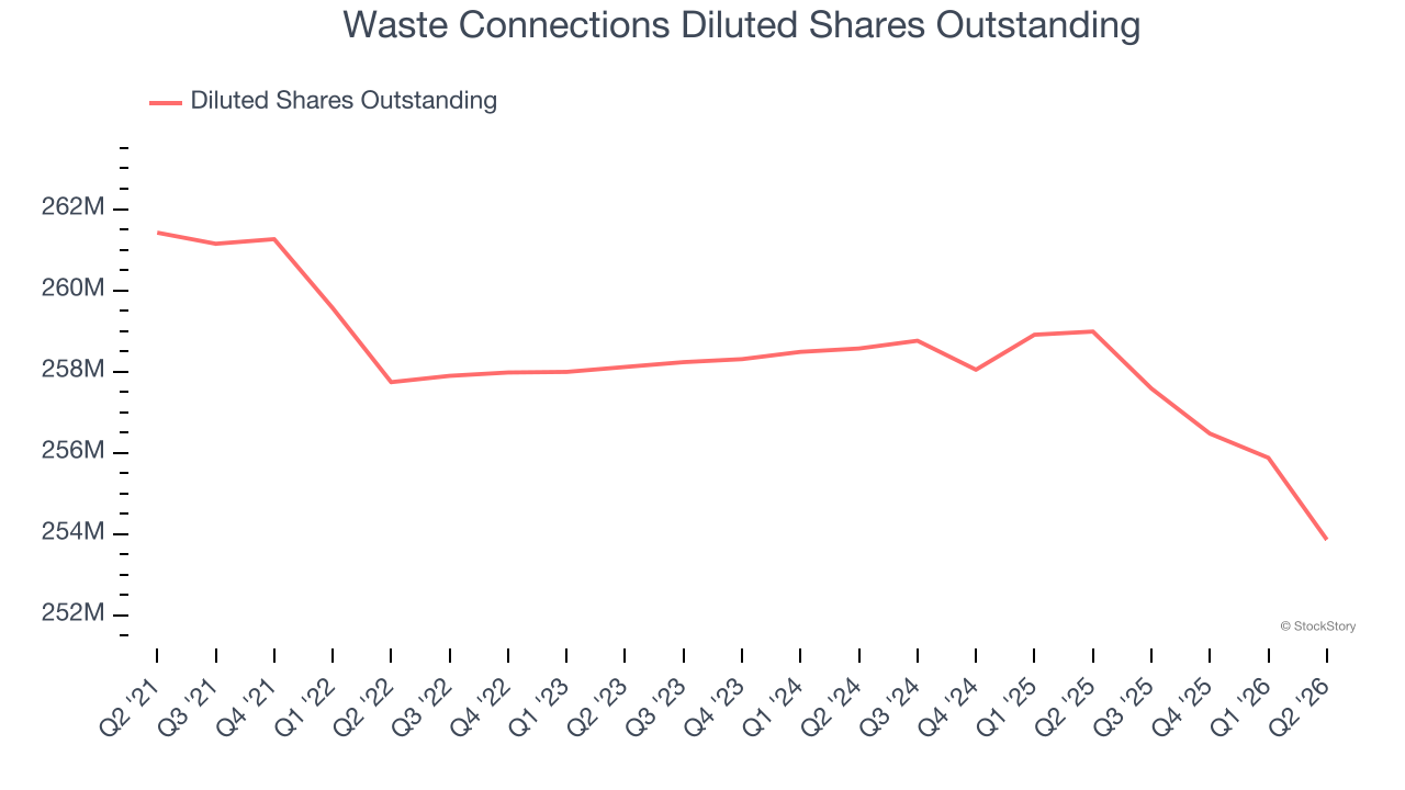 Waste Connections Diluted Shares Outstanding (© StockStory)