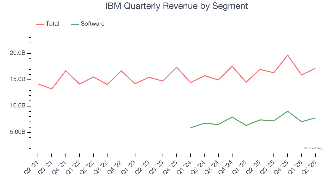 IBM Quarterly Revenue by Segment (© StockStory)