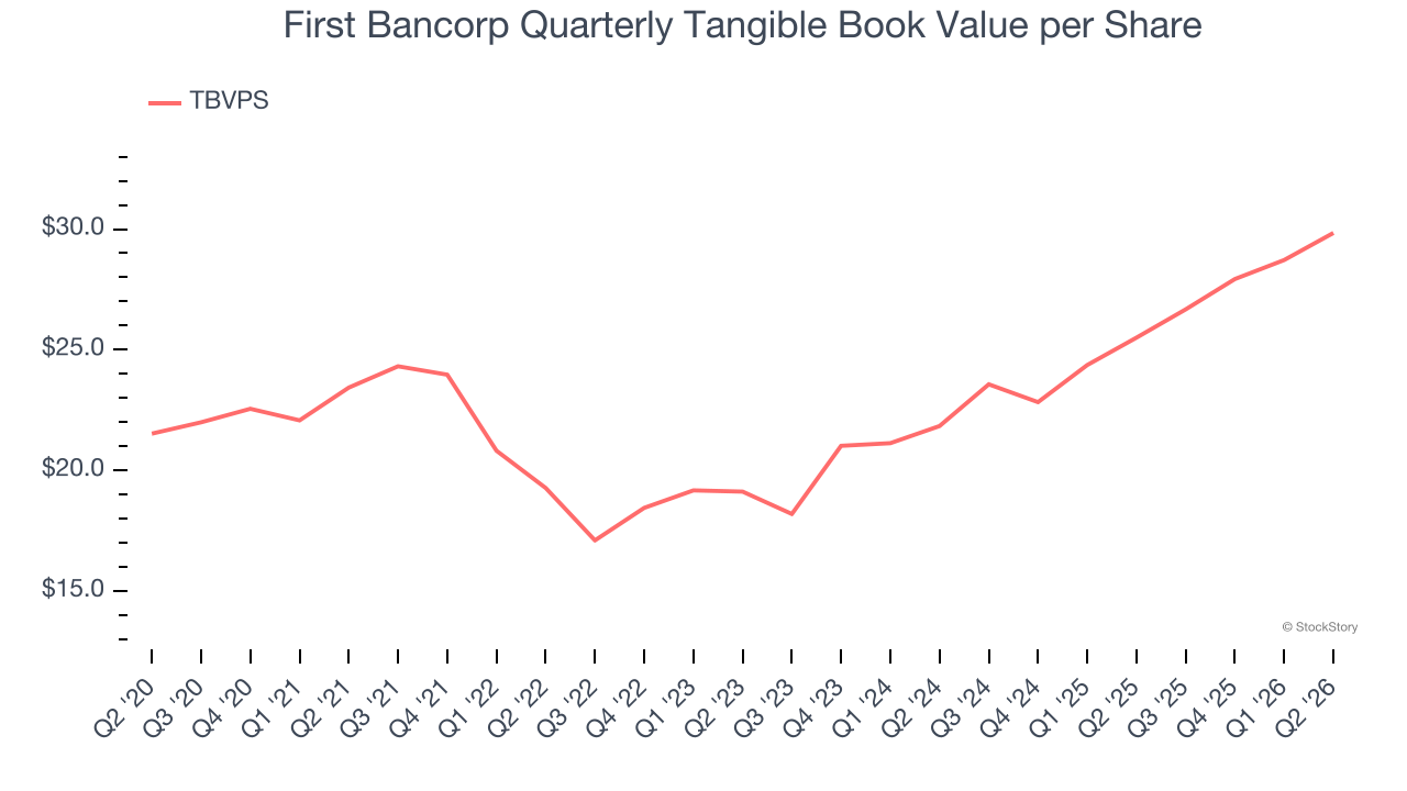 First Bancorp Quarterly Tangible Book Value per Share (© StockStory)
