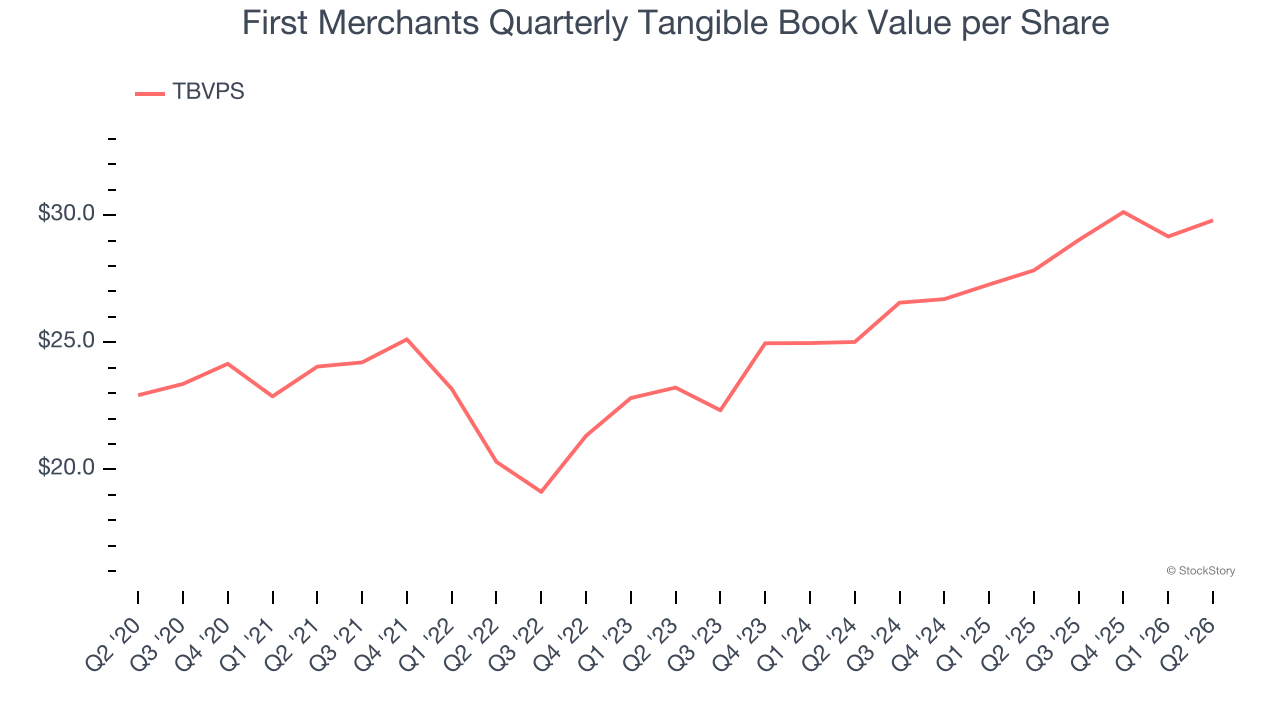 First Merchants Quarterly Tangible Book Value per Share (© StockStory)