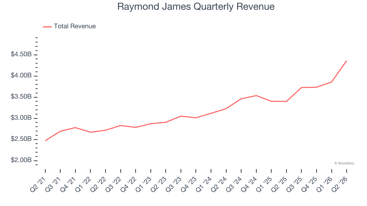 Raymond James Quarterly Revenue (© StockStory)