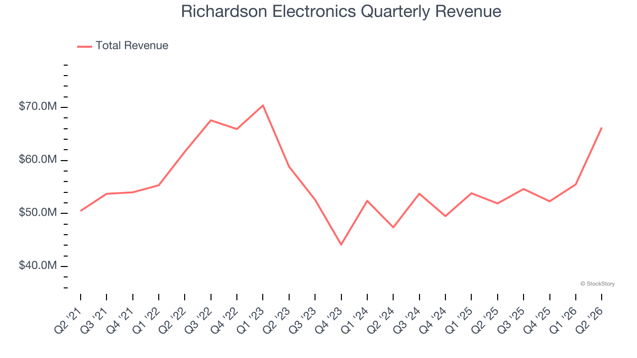 Richardson Electronics Quarterly Revenue (© StockStory)