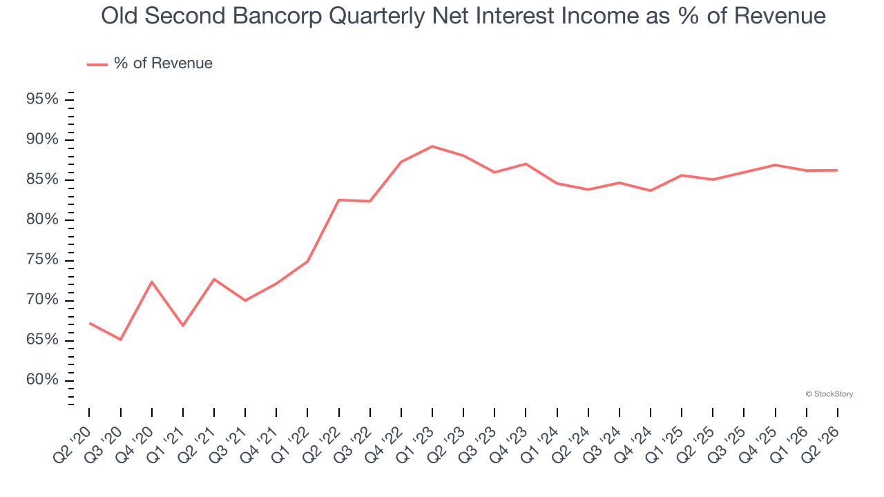 Old Second Bancorp Quarterly Net Interest Income as % of Revenue (© StockStory)