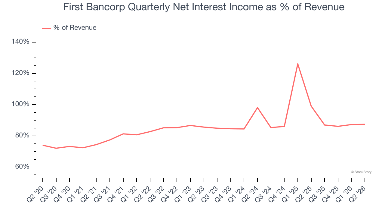 First Bancorp Quarterly Net Interest Income as % of Revenue (© StockStory)