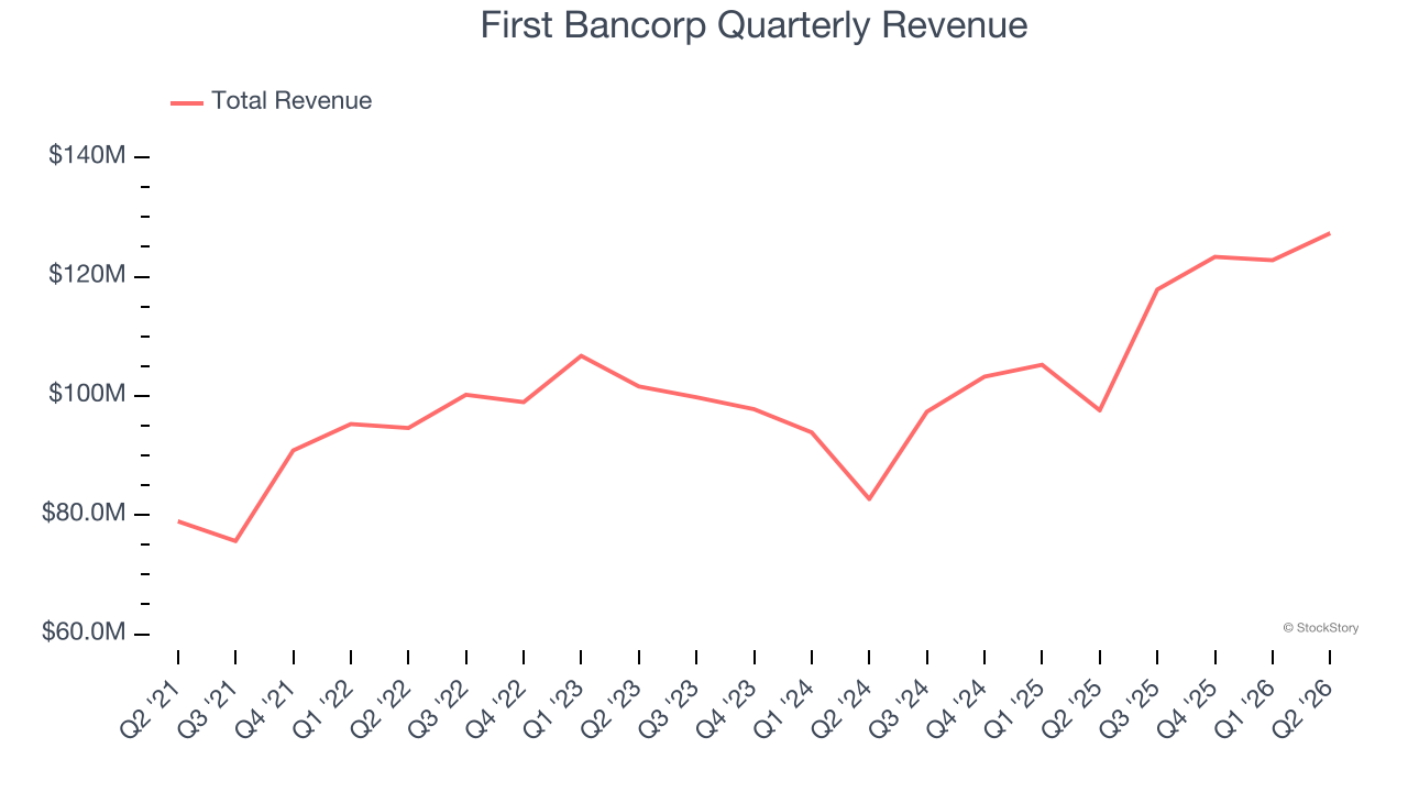First Bancorp Quarterly Revenue (© StockStory)