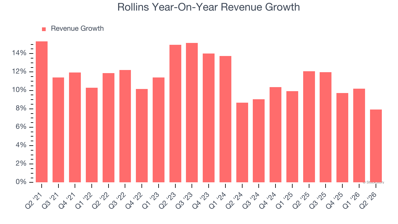 Rollins Year-On-Year Revenue Growth (© StockStory)