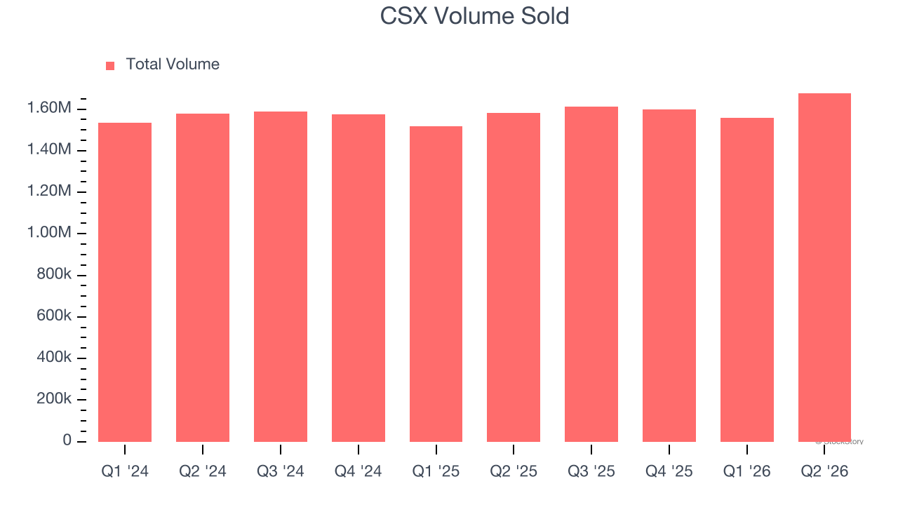 CSX Volume Sold (© StockStory)