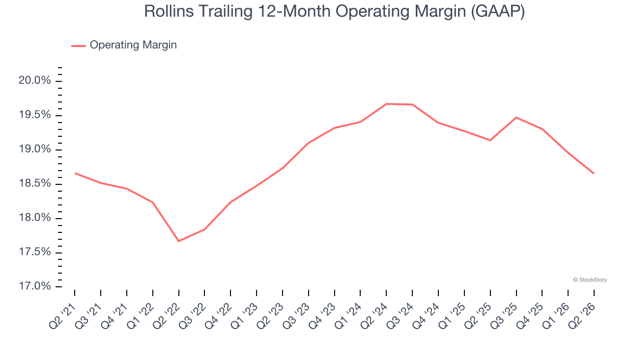 Rollins Trailing 12-Month Operating Margin (GAAP) (© StockStory)