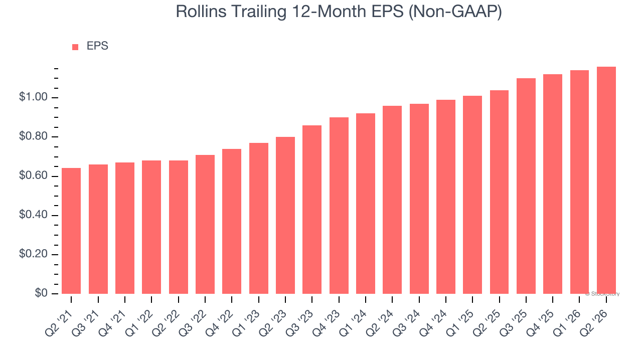 Rollins Trailing 12-Month EPS (Non-GAAP) (© StockStory)