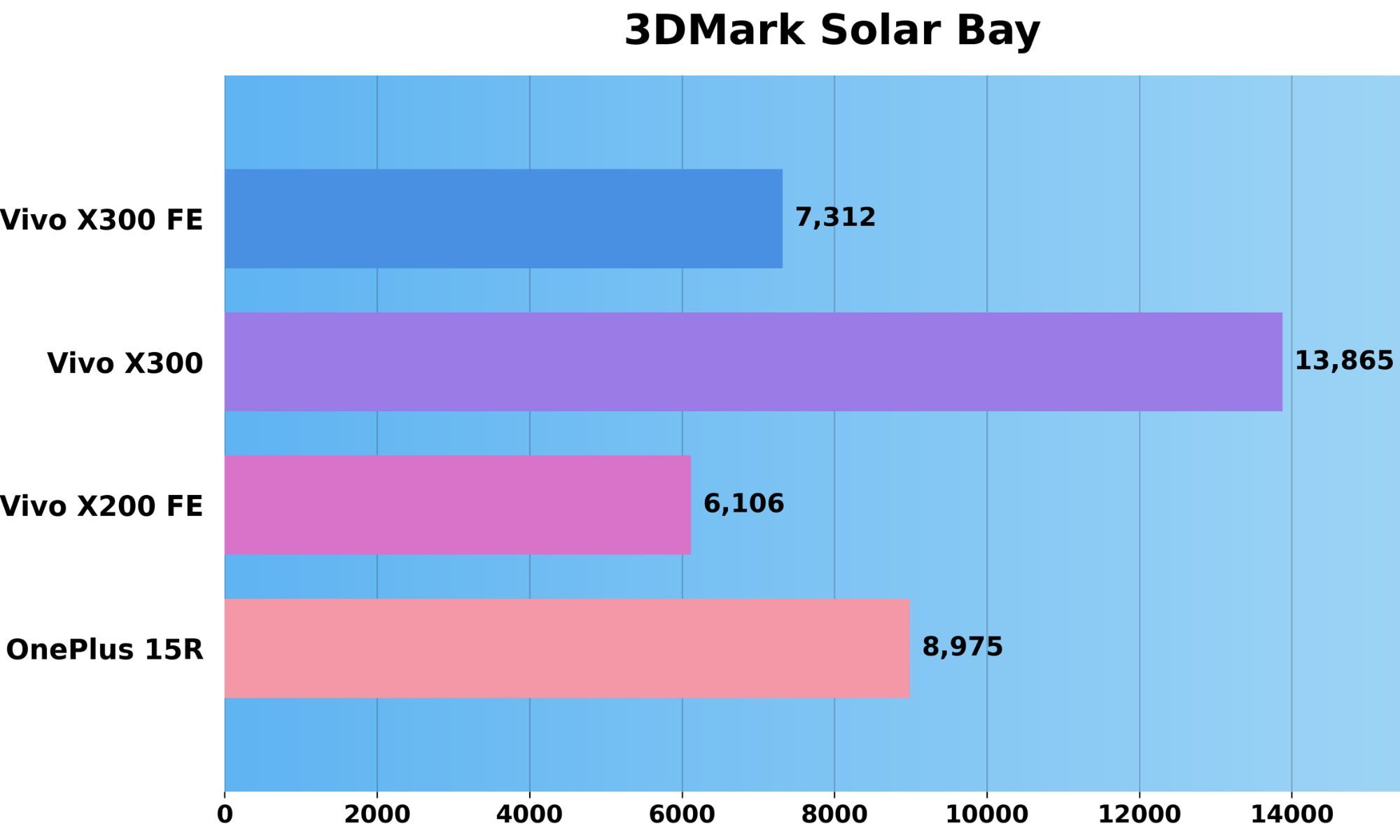 Vivo X300 FE Benchmark