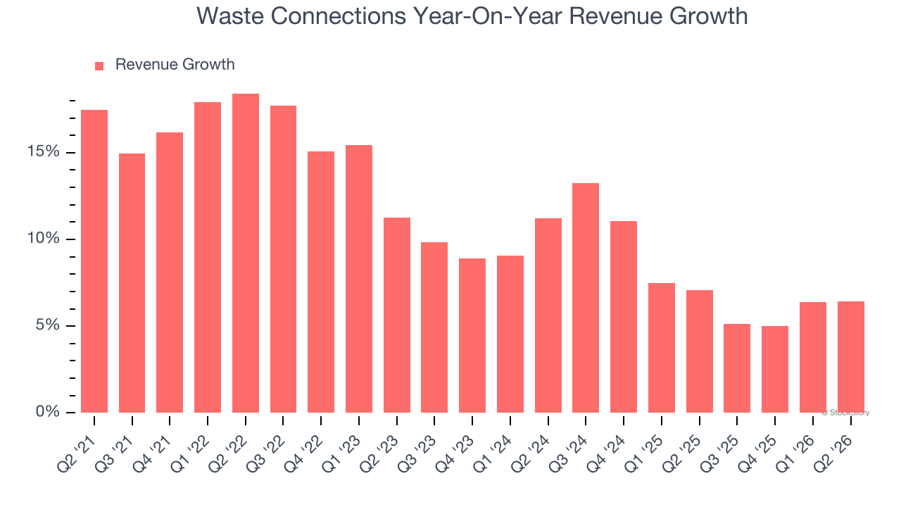 Waste Connections Year-On-Year Revenue Growth (© StockStory)