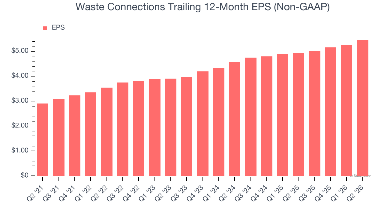 Waste Connections Trailing 12-Month EPS (Non-GAAP) (© StockStory)