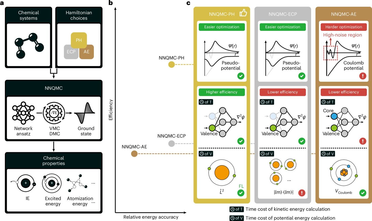 Neural networks unlock larger quantum simulations with lower computational costs