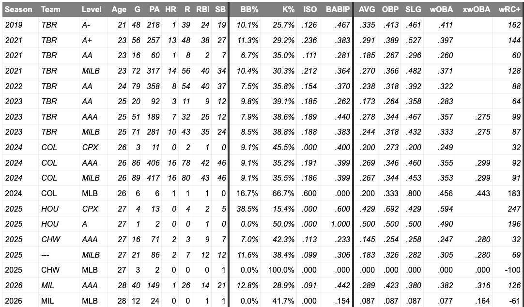 (via FanGraphs)