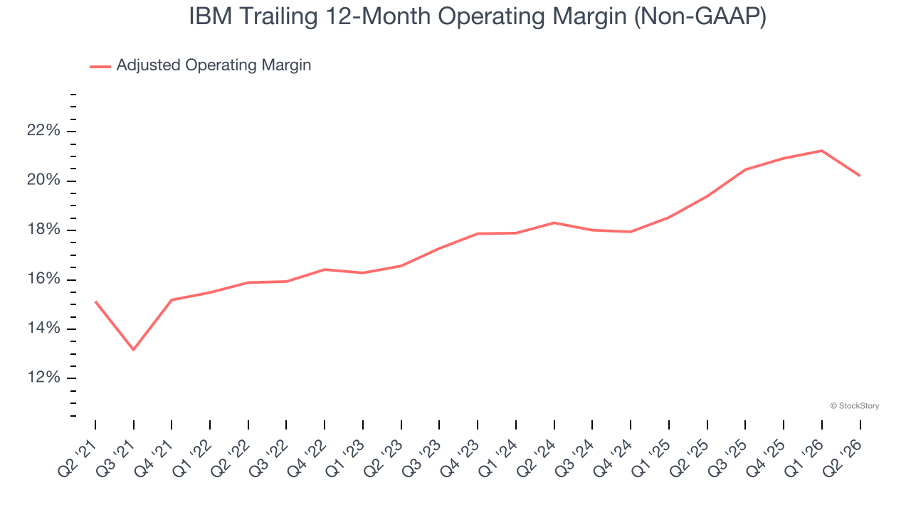 IBM Trailing 12-Month Operating Margin (Non-GAAP) (© StockStory)
