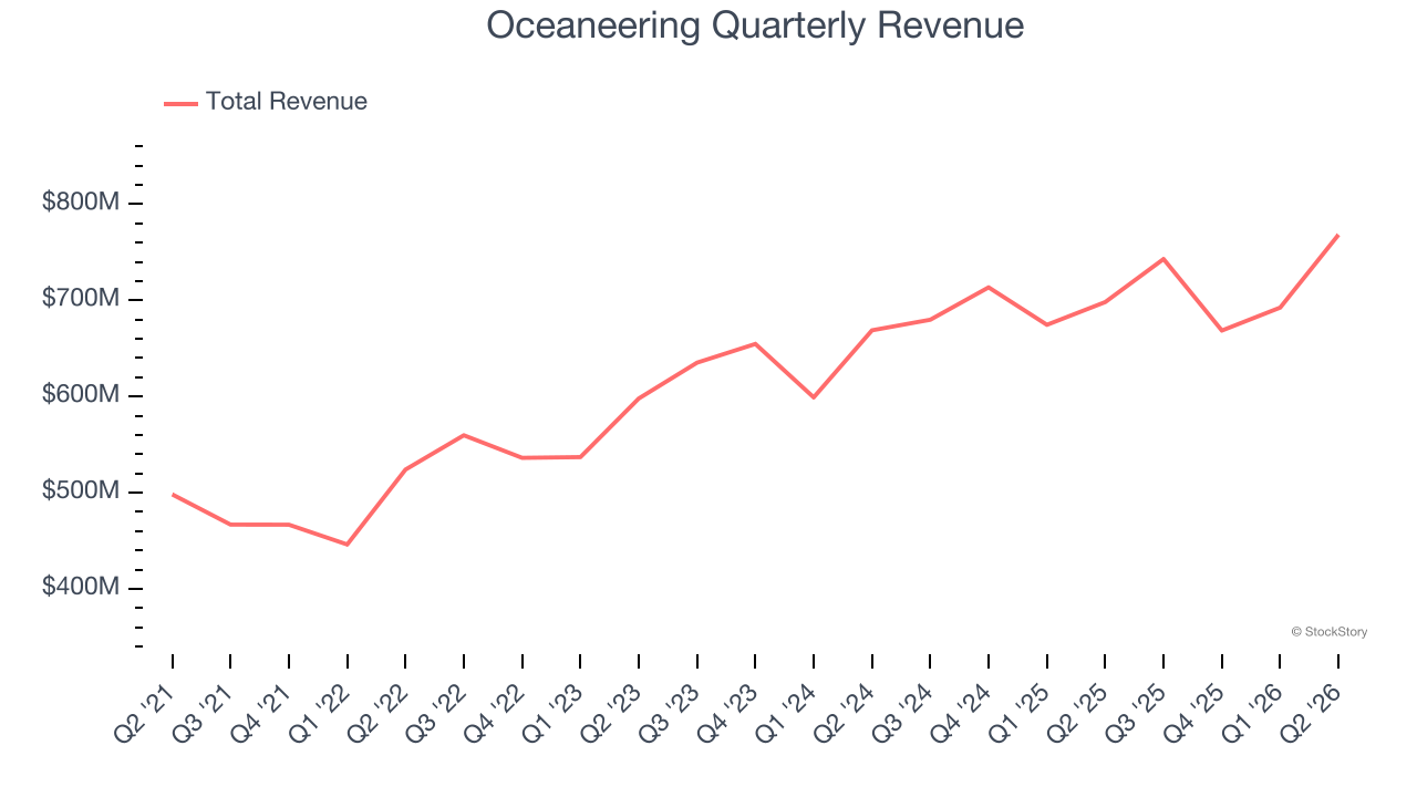 Oceaneering (NYSE:OII) reports bullish Q2 CY2026