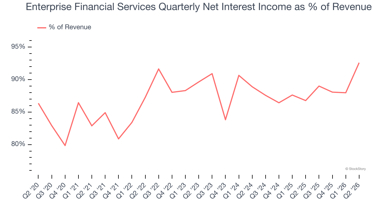 Enterprise Financial Services Quarterly Net Interest Income as % of Revenue (© StockStory)