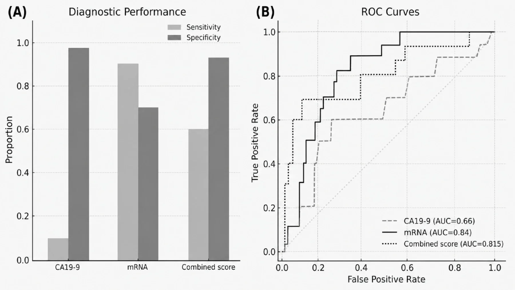 Diagnostic performance of the whole-blood mRNA-based system, CA19-9, and the combined mRNA/CA19-9 score for detecting stage 0–I PDAC. (CREDIT: Scientific Reports)