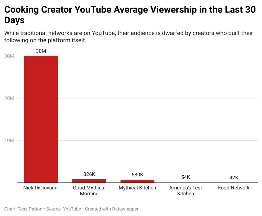 Creator Cooking Shows Are Heating Up Online -- and Netflix Is Buying