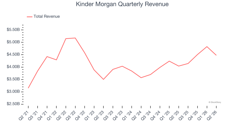 Kinder Morgan (NYSE:KMI) reports upbeat Q2 CY2026