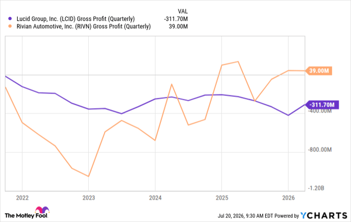 LCID Gross Profit (Quarterly)