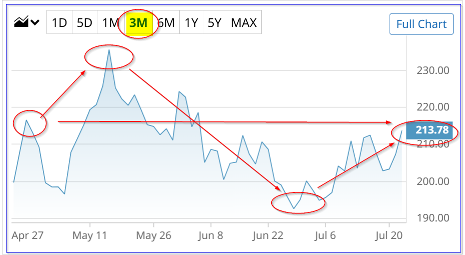 NVDA stock - last 3 months - Barchart - July 22, 2026