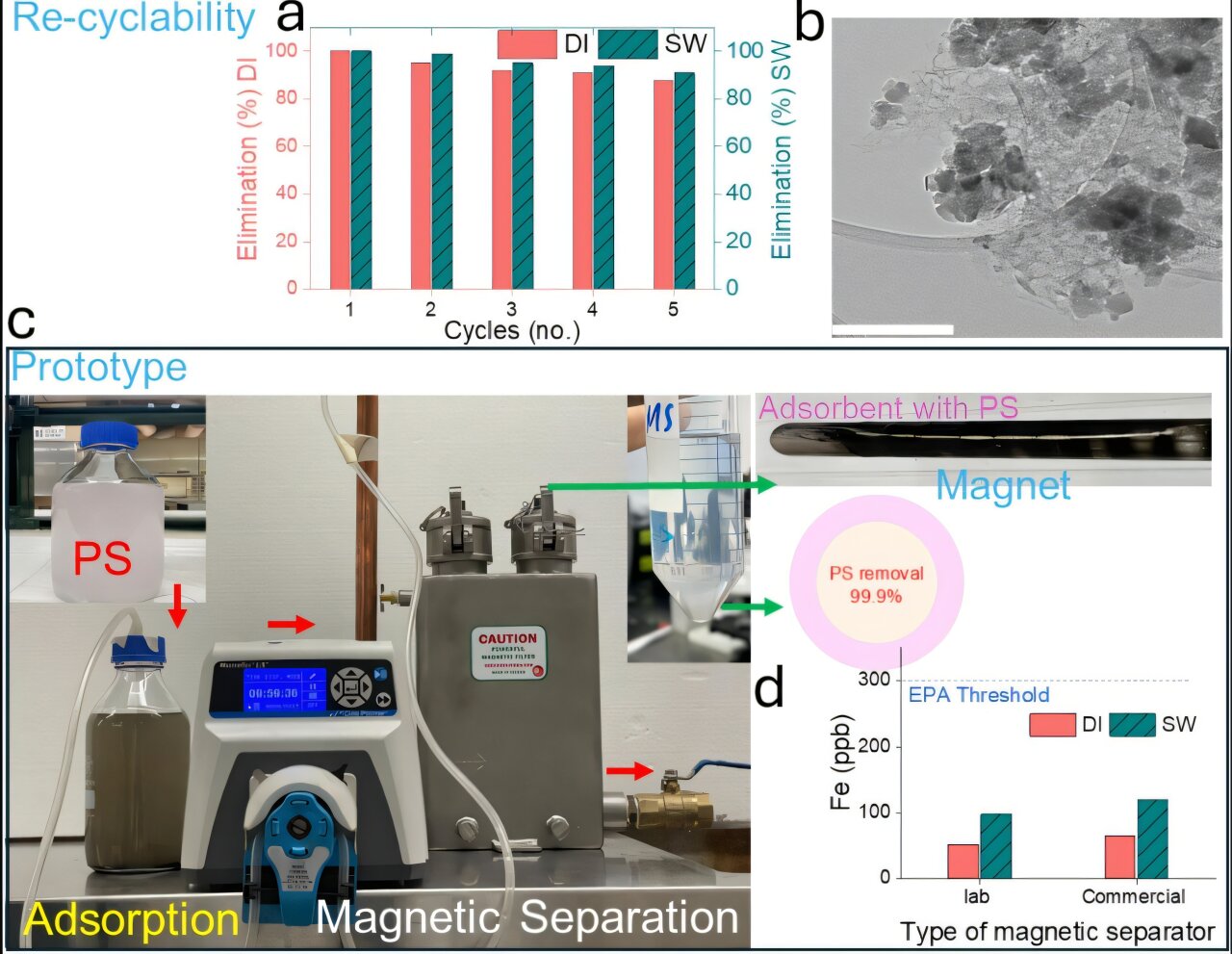 Reusable magnetic invention removes microplastics plus some PFAS from water