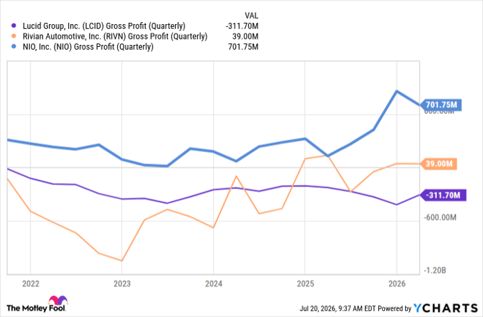 LCID Gross Profit (Quarterly)