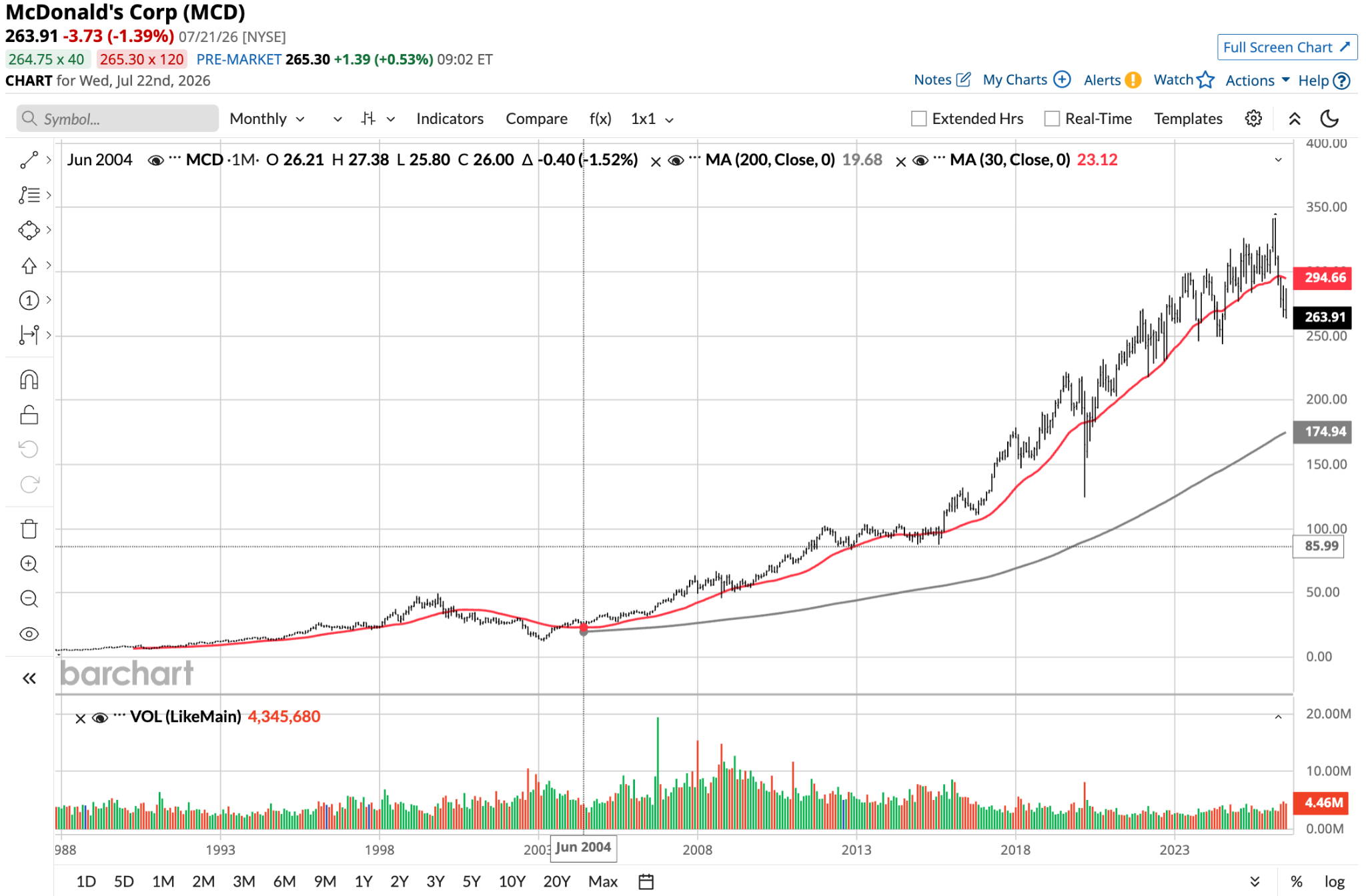 McDonald’s Just Hit a New 52-Week Low. Don’t Buy the Dip Until After August 4.