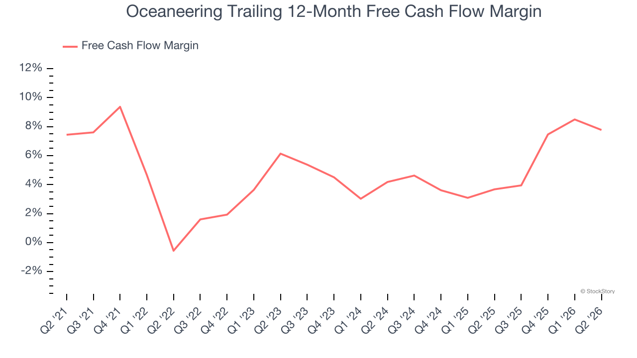Oceaneering Trailing 12-Month Free Cash Flow Margin (© StockStory)