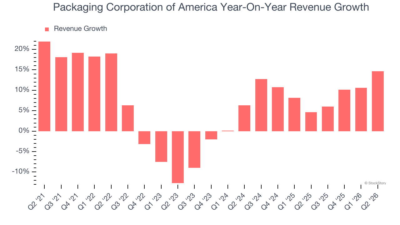 Packaging Corporation of America Year-On-Year Revenue Growth (© StockStory)