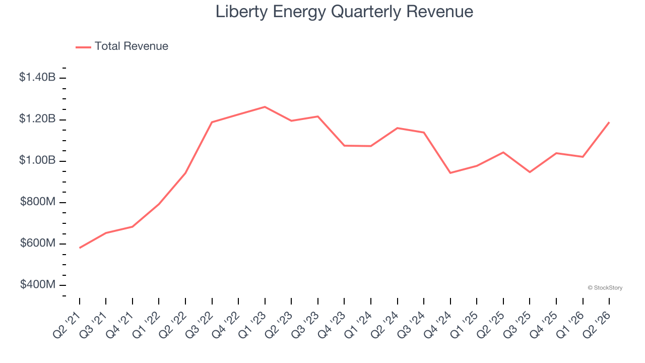 Liberty Energy’s (NYSE:LBRT) Q2 CY2026 sales top estimates
