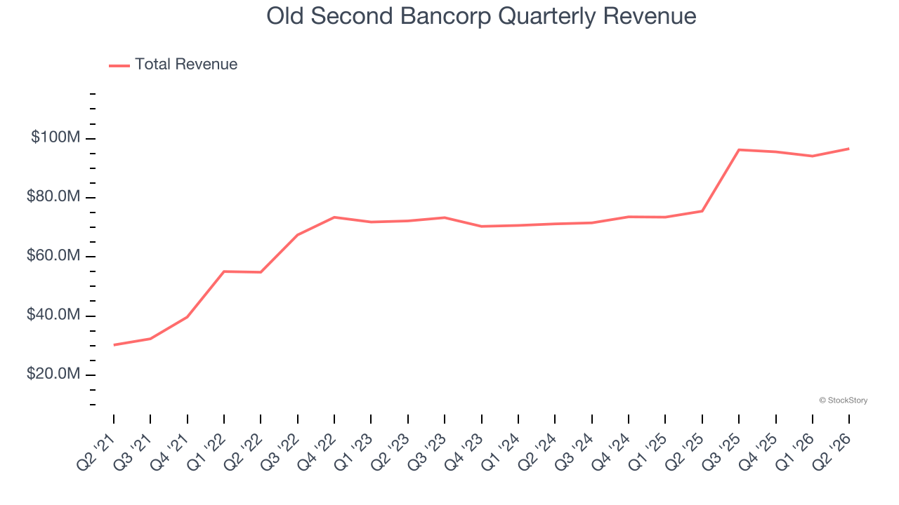 Old Second Bancorp Quarterly Revenue (© StockStory)