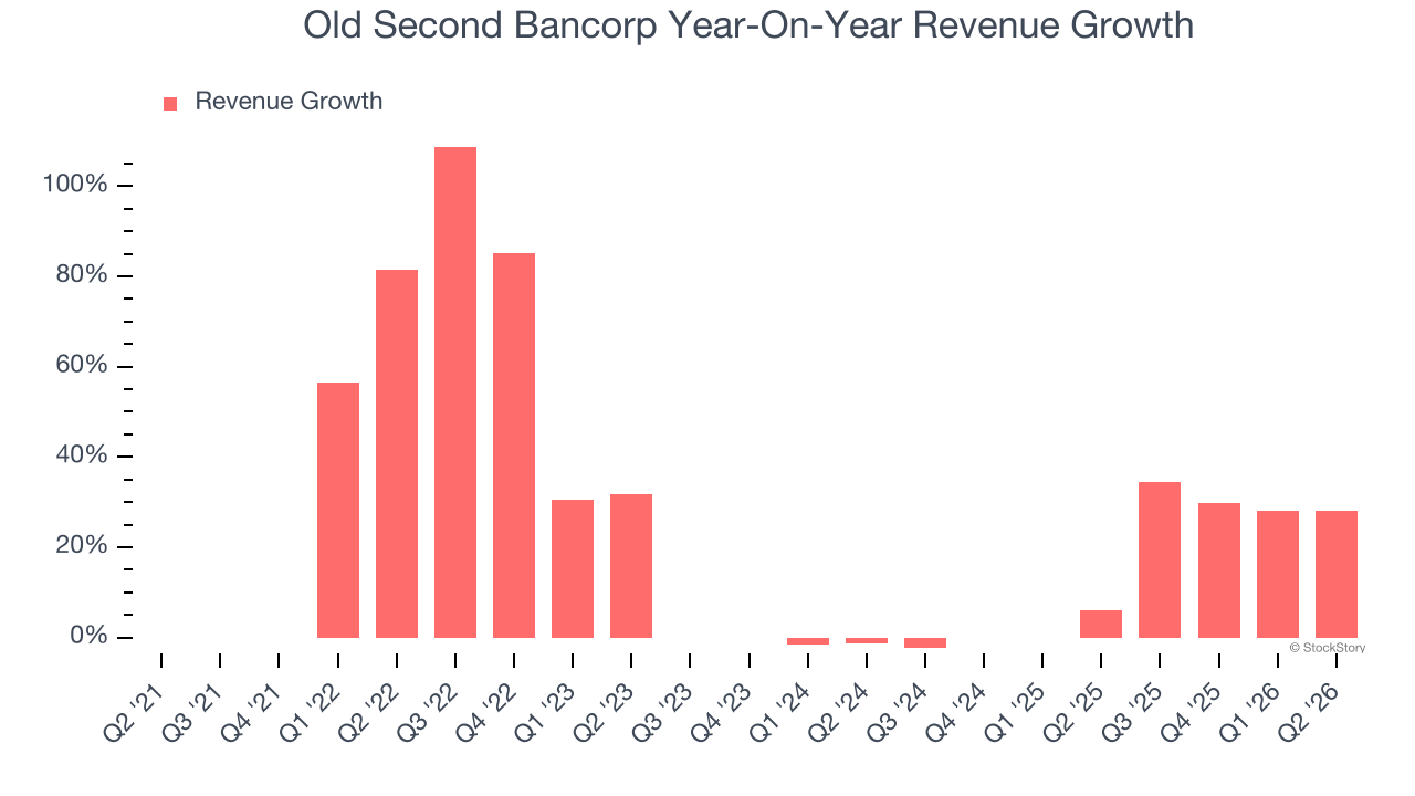 Old Second Bancorp Year-On-Year Revenue Growth (© StockStory)