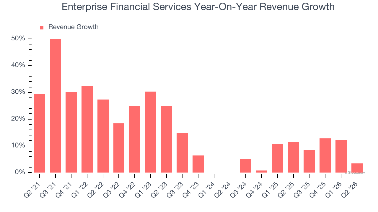 Enterprise Financial Services Year-On-Year Revenue Growth (© StockStory)