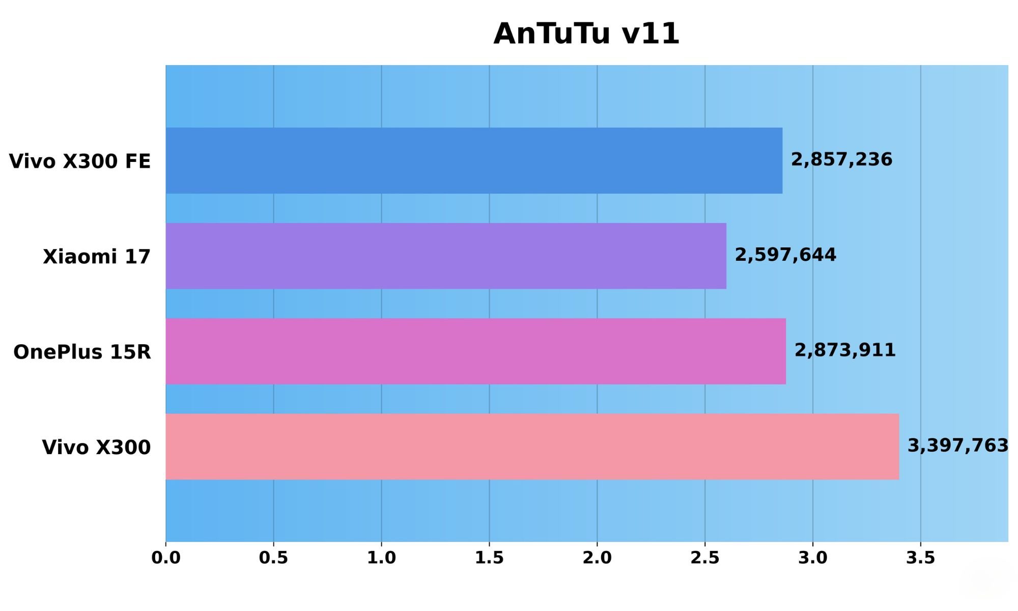 Vivo X300 FE Benchmark