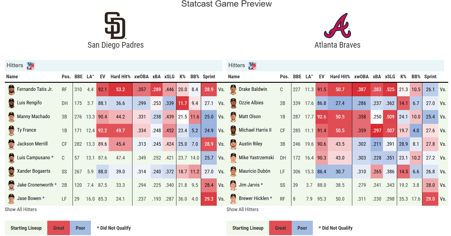 Austin Riley drops to fifth as Braves look to do better against Michael King