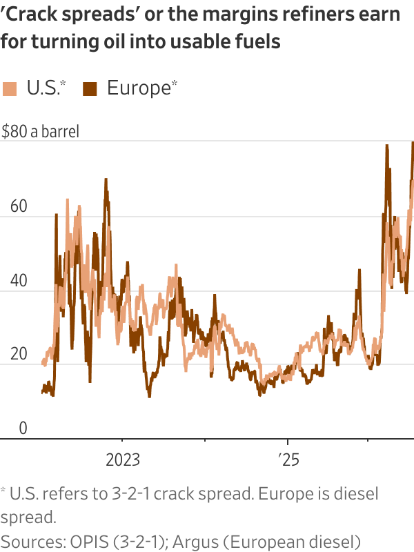 'Crack spreads' or the margins refiners earn for turning oil into usable fuels