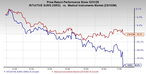 Can ISRG maintain its premium valuation amid slower procedure growth?