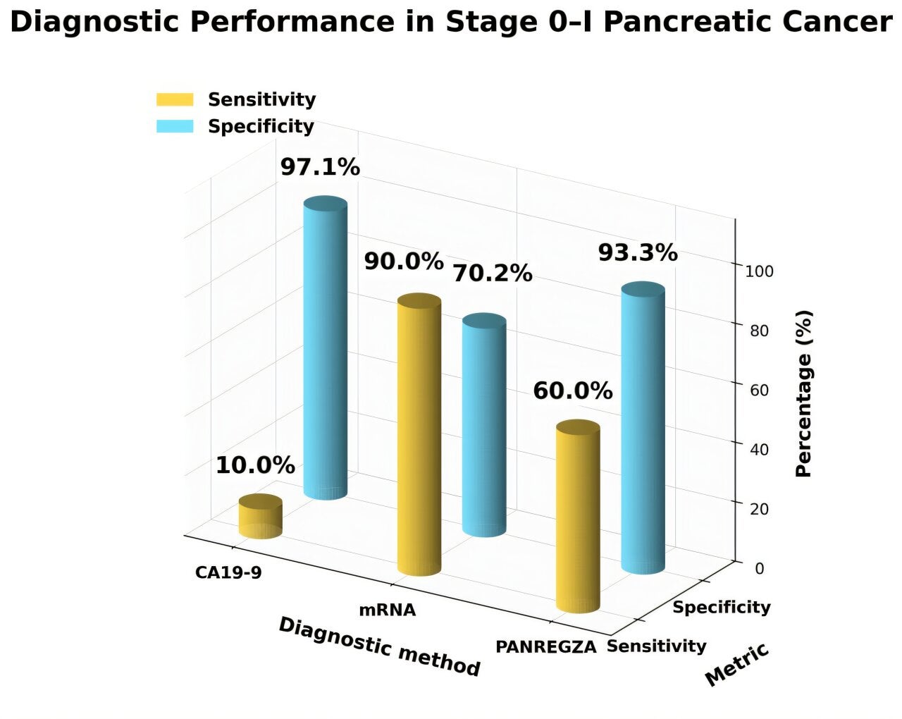 Diagnostic performance for Stage 0–I pancreatic cancer using peripheral whole-blood gene expression patterns (mRNA), the tumor marker CA19-9, and the combined Panregza test. (CREDIT: Kanazawa University)