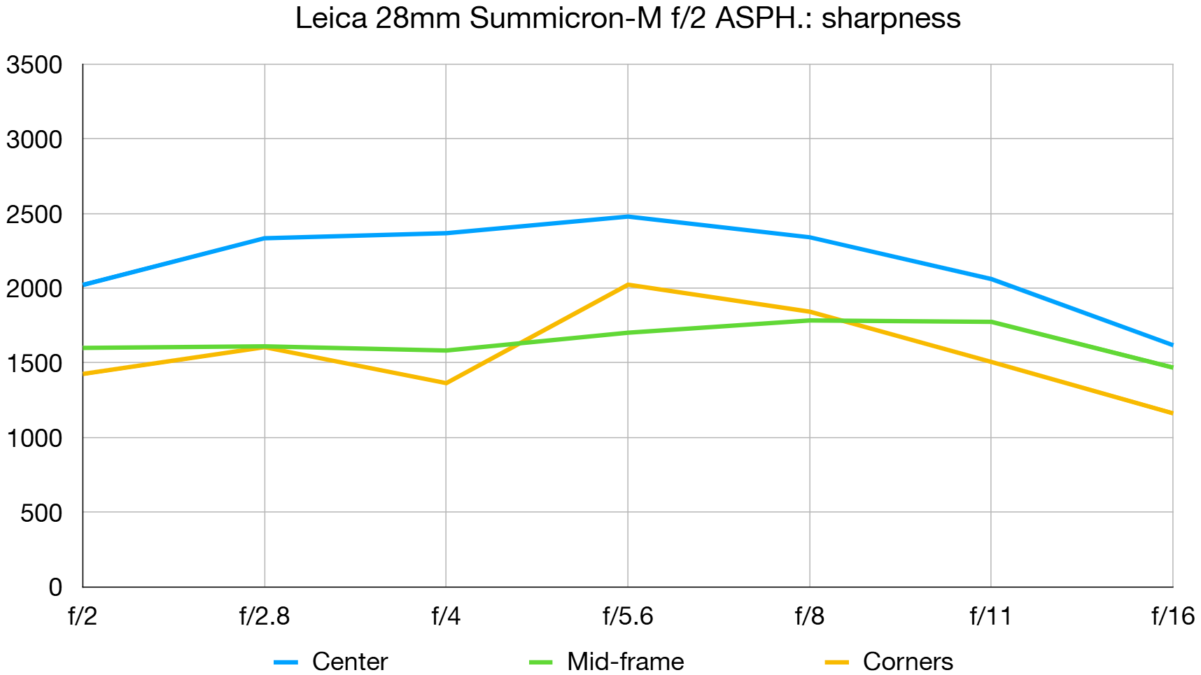 Leica 28mm Summicron-M f/2 ASPH. lab graph
