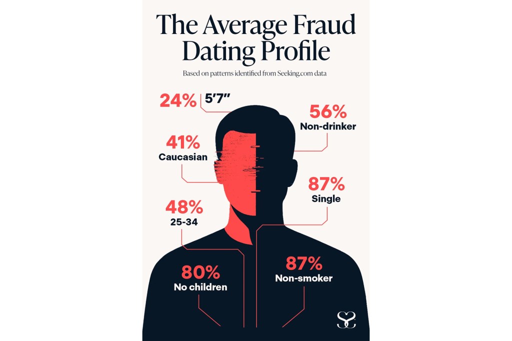 Swipe left on scammers: Seeking.com exposes images of real-life dating app frauds