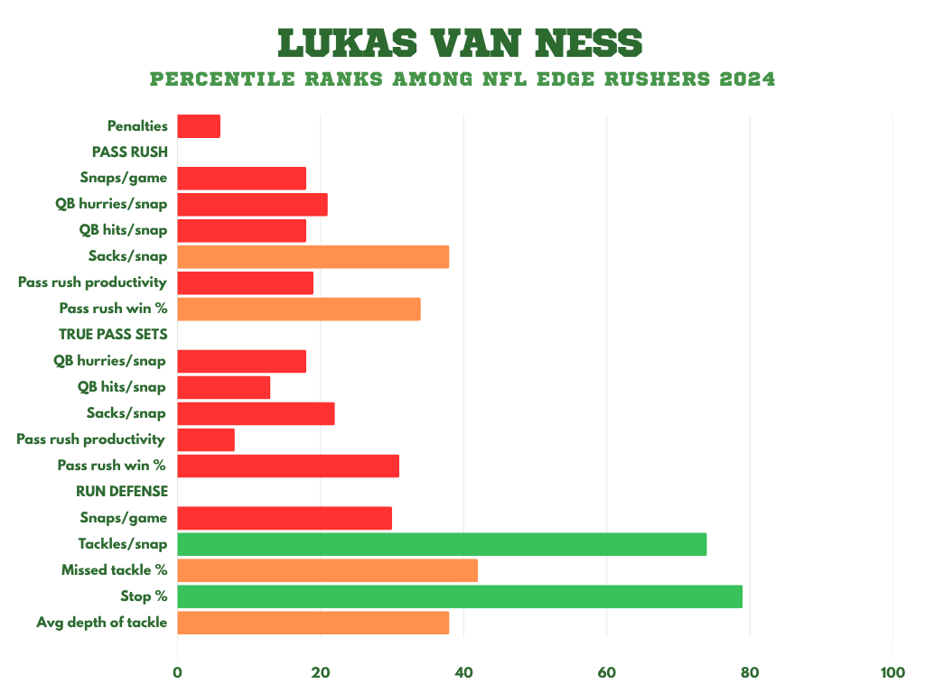 Stats show Lukas Van Ness made the leap for Packers in 2025