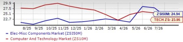 3 Stocks to Buy From a Prospering Electronics Components Industry